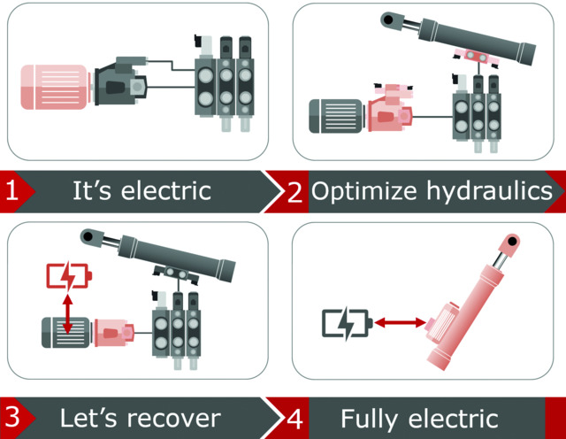 Danfoss Electrification Journey